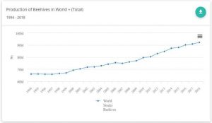 Crecimiento de colonias de abejas a nivel mundial 1994 – 2018 FAO.