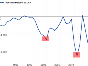 Deficit, Colombia, Millones