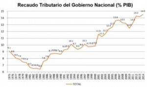 Impuestos, Colombia, Porcentaje, PIB