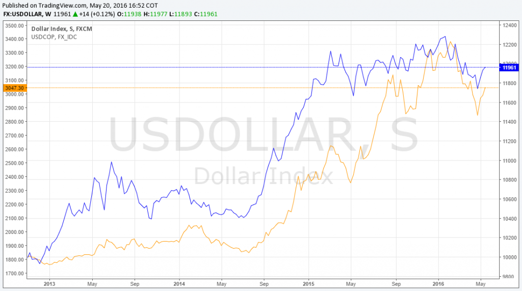 Gráfico Diario del Indice Dólar vs TRM
