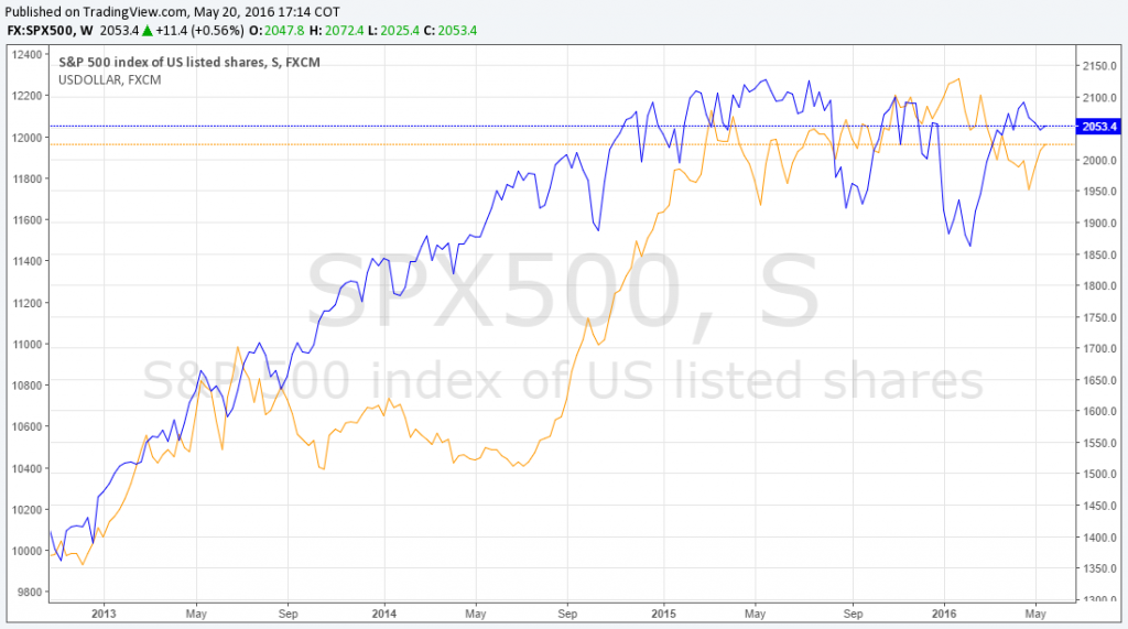 Gráfico Semanal Dólar vs S&P500