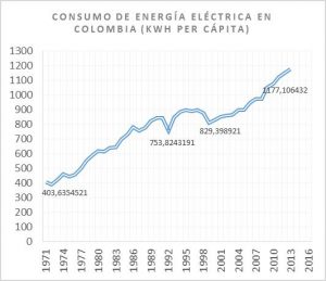 Consumo de Energía electrica en Colombia