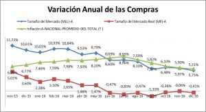 Variación anual de compras raddar