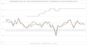 crecimiento PIB Consumo de hogares