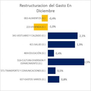 redimencionamiento gasto