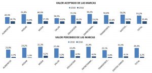 valor percibido de las marcas